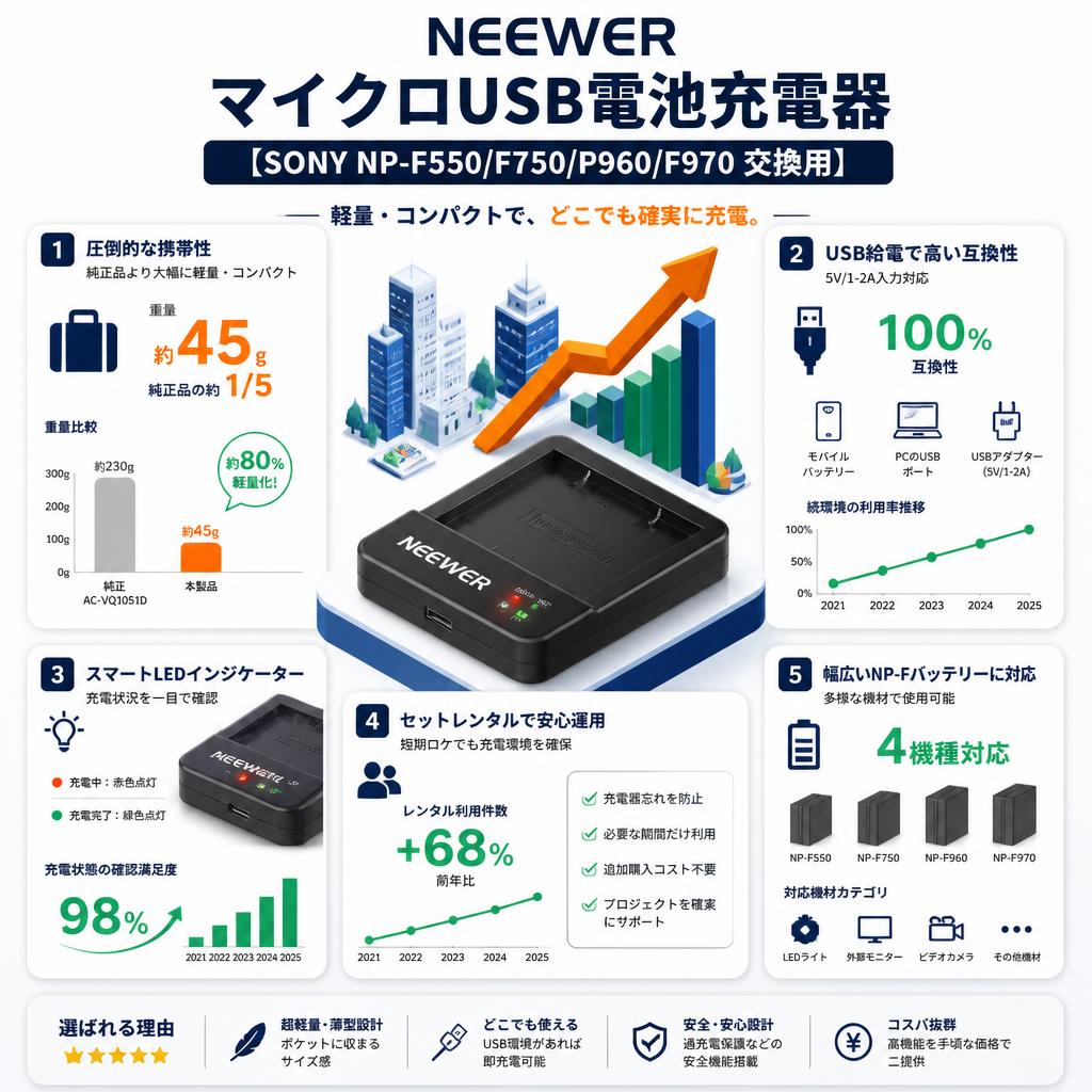 NEEWER マイクロUSB電池充電器 【SONY NP-F550/F750/F960/F970 交換用】 セールスポイント