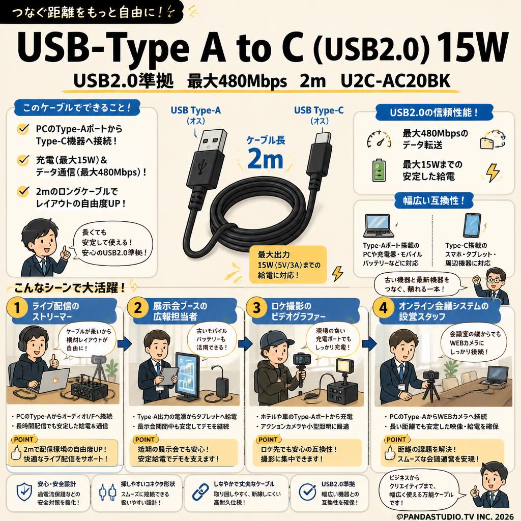 USB-Type A to C（USB2.0）15W USB2.0準拠 最大480Mbps 2m  U2C-AC20BK おもな対象のお客様