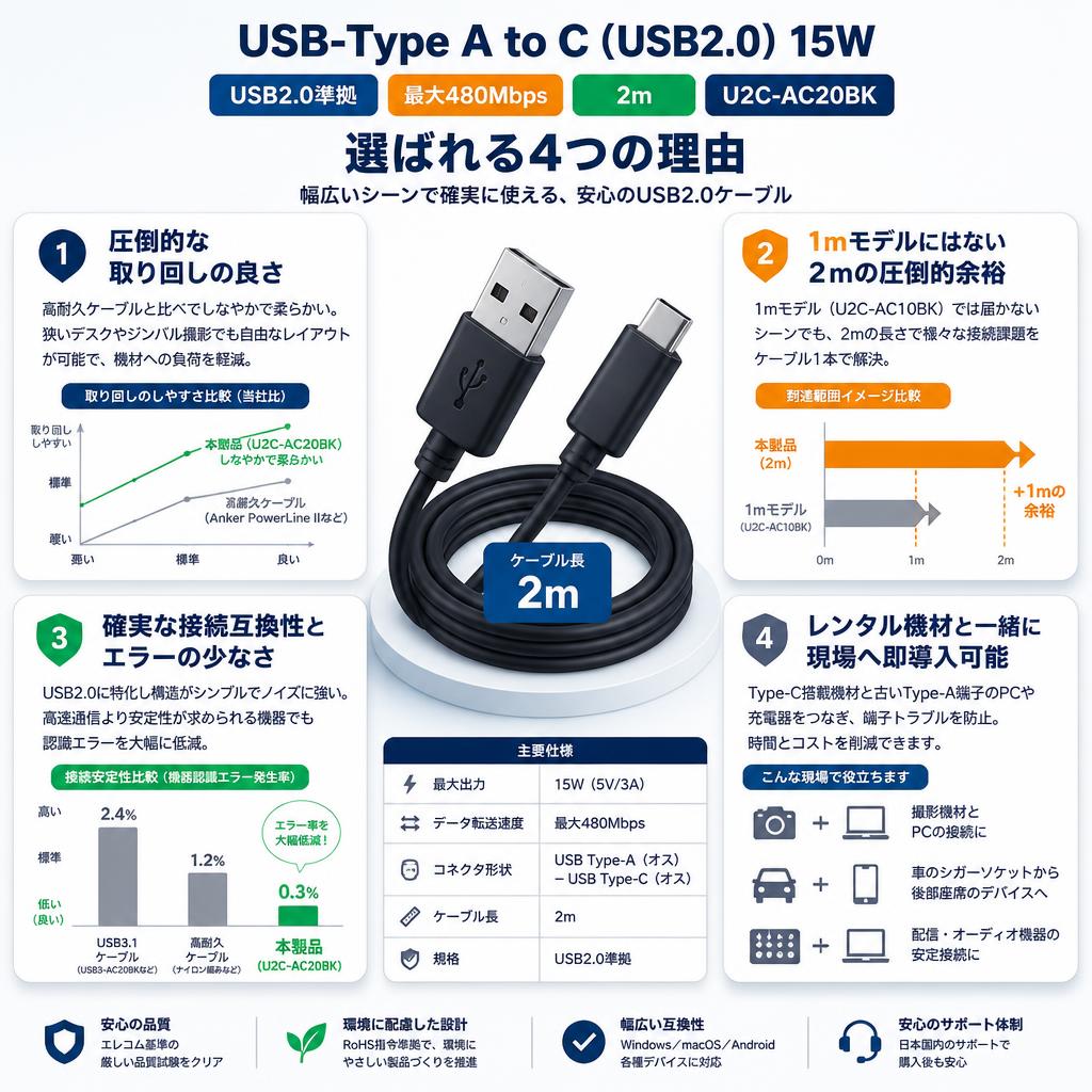 USB-Type A to C（USB2.0）15W USB2.0準拠 最大480Mbps 2m  U2C-AC20BK セールスポイント