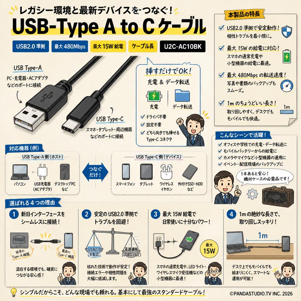 USB-Type A to C（USB2.0）15W USB2.0準拠 最大480Mbps 1m  U2C-AC10BK 概要
