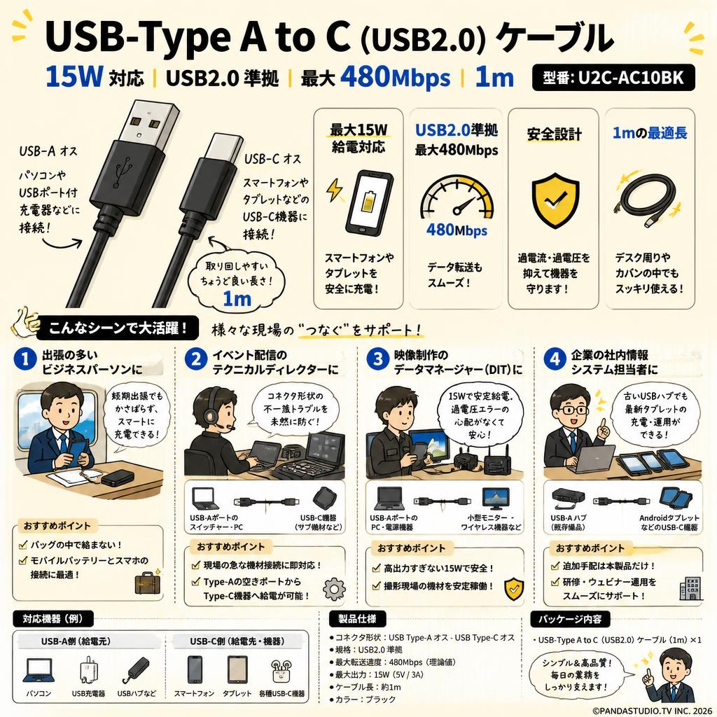 USB-Type A to C（USB2.0）15W USB2.0準拠 最大480Mbps 1m  U2C-AC10BK おもな対象のお客様