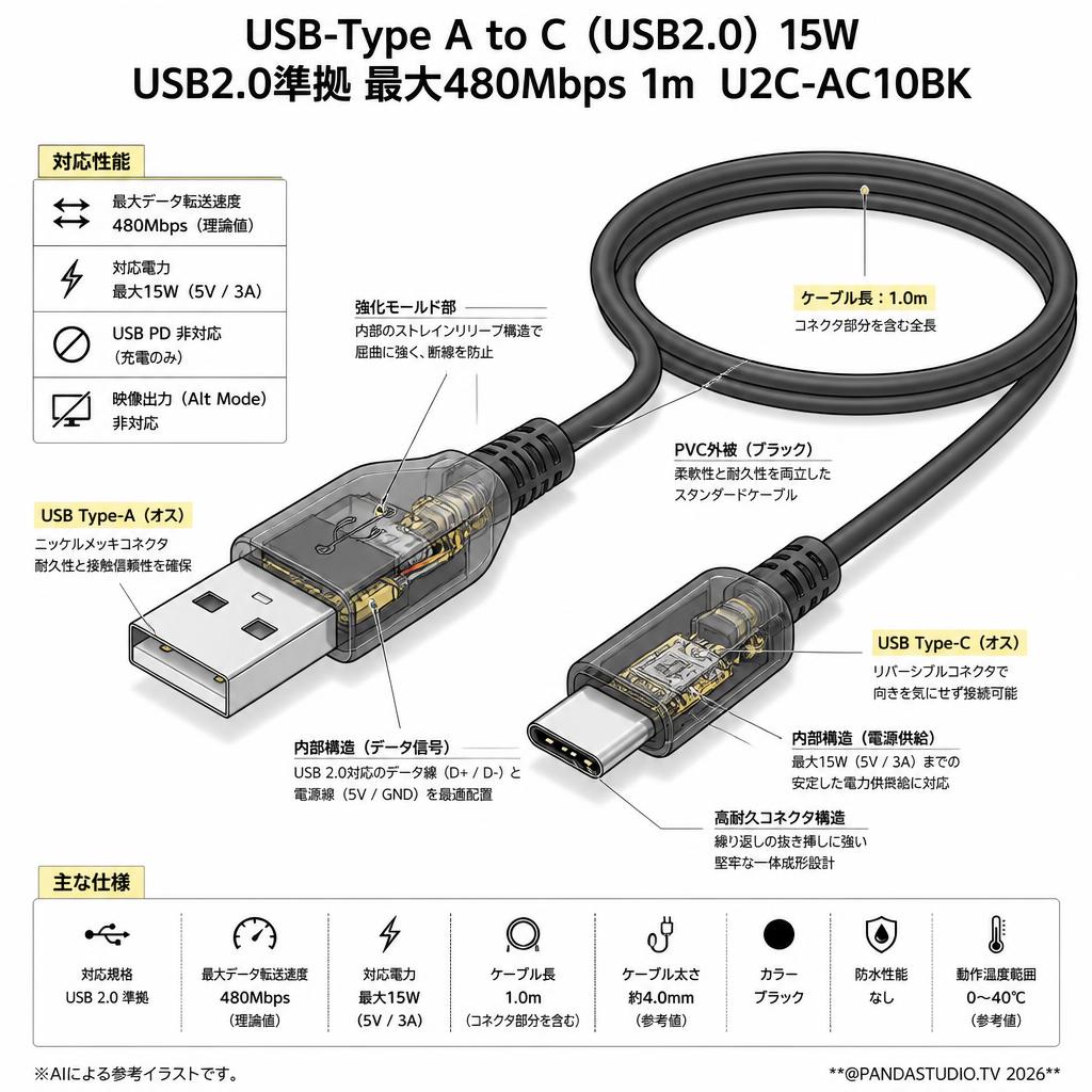 USB-Type A to C（USB2.0）15W USB2.0準拠 最大480Mbps 1m  U2C-AC10BK スペック
