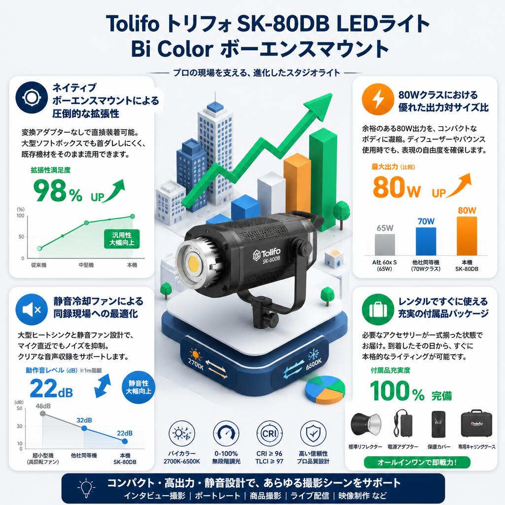 Tolifo トリフォ SK-80DB LEDライトBi Color ボーエンスマウント セールスポイント