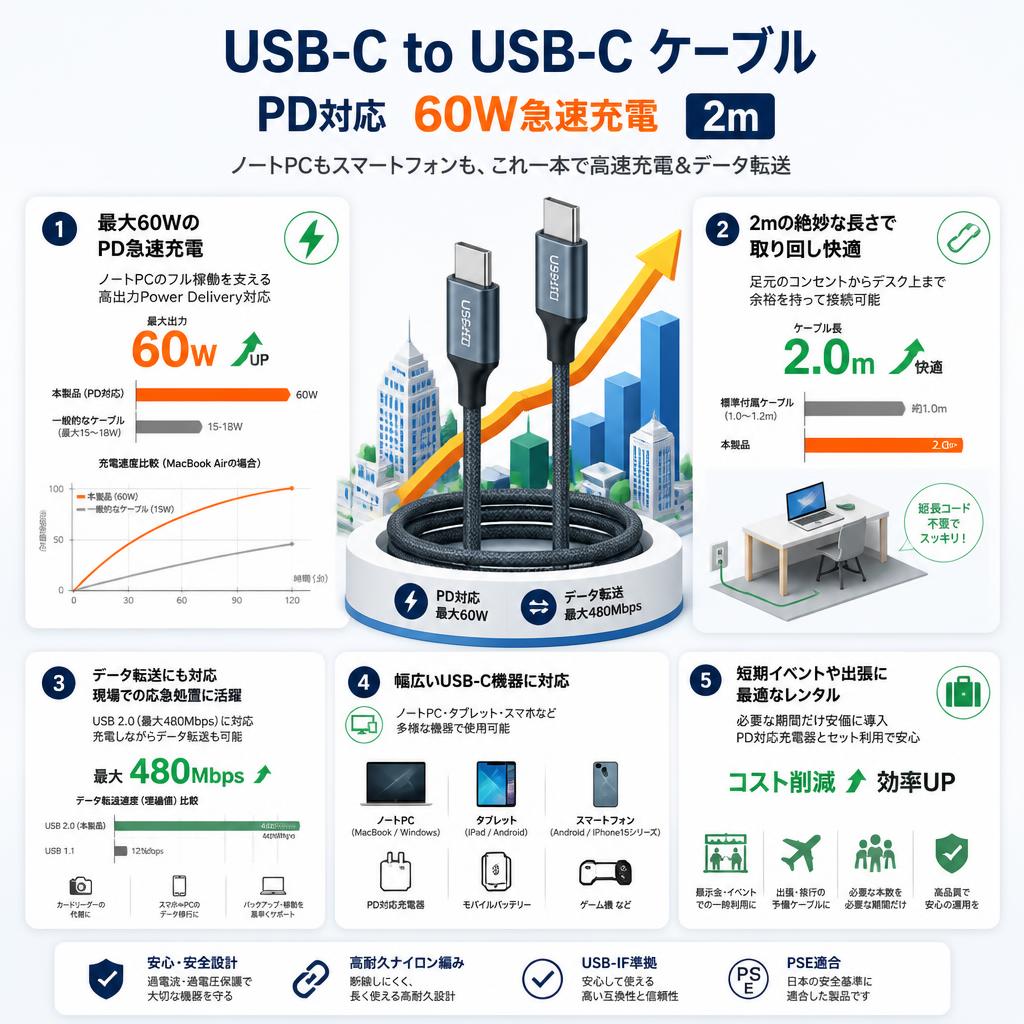 USB-C to USB-C ケーブル PD対応 60W急速充電 2m セールスポイント