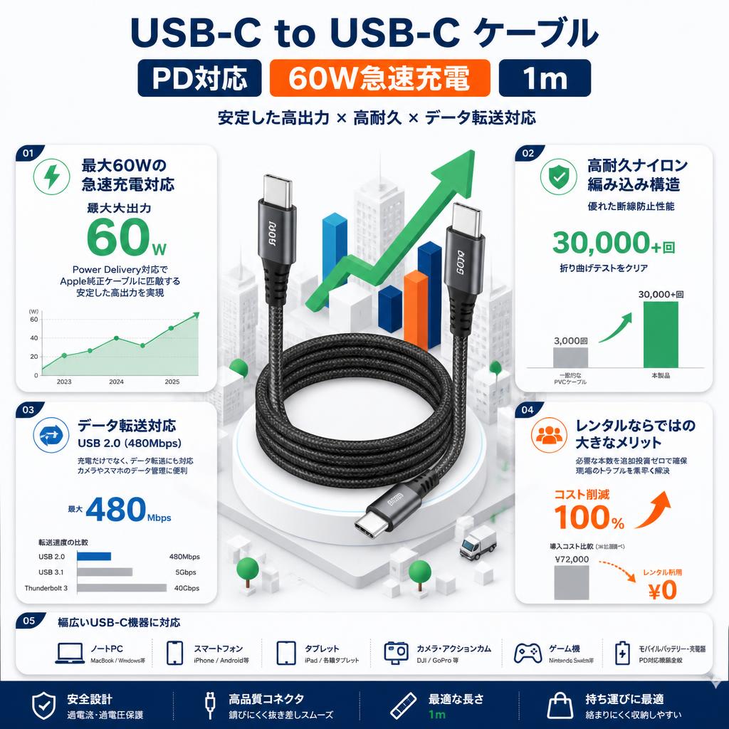 USB-C to USB-C ケーブル PD対応 60W急速充電 1m セールスポイント