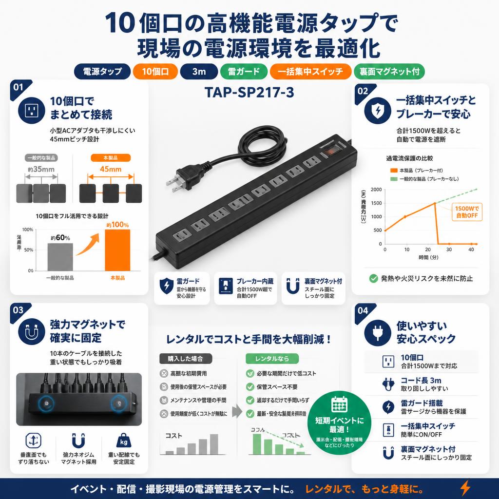 電源タップ  10個口 3m 雷ガード  一括集中スイッチ 裏面マグネット付 TAP-SP217-3 セールスポイント