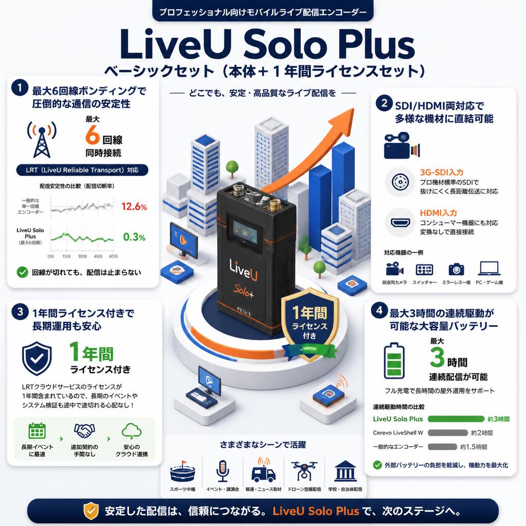 LiveU Solo Plus ベーシックセット（本体＋１年間ライセンスセット） セールスポイント