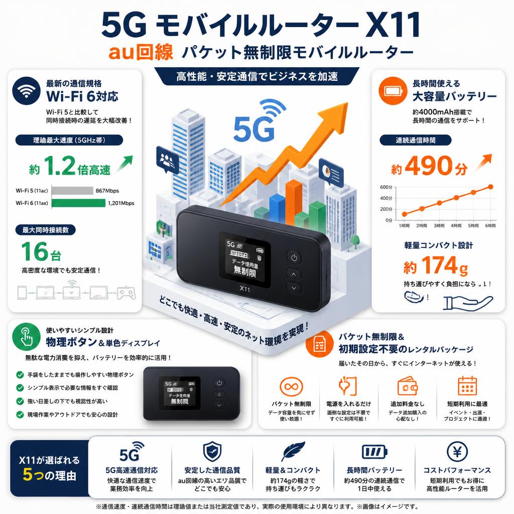 5G モバイルルーター X11 au回線 パケット無制限モバイルルーター セールスポイント