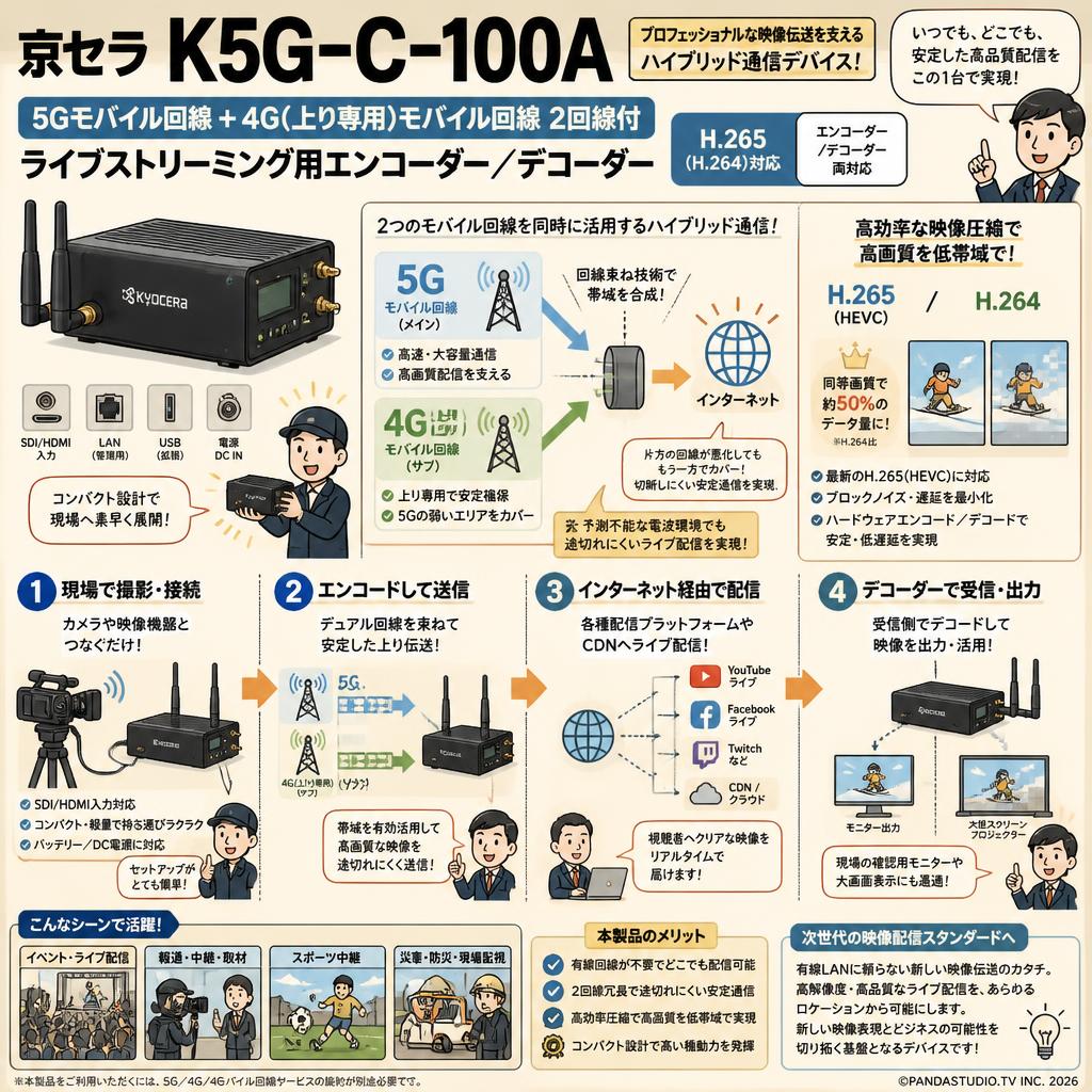 京セラ K5G-C-100A (5Gモバイル回線+4G(上り専用)モバイル回線 2回線付ライブストリーミング用エンコーダー ／デコーダーH.265 H.264対応) 概要
