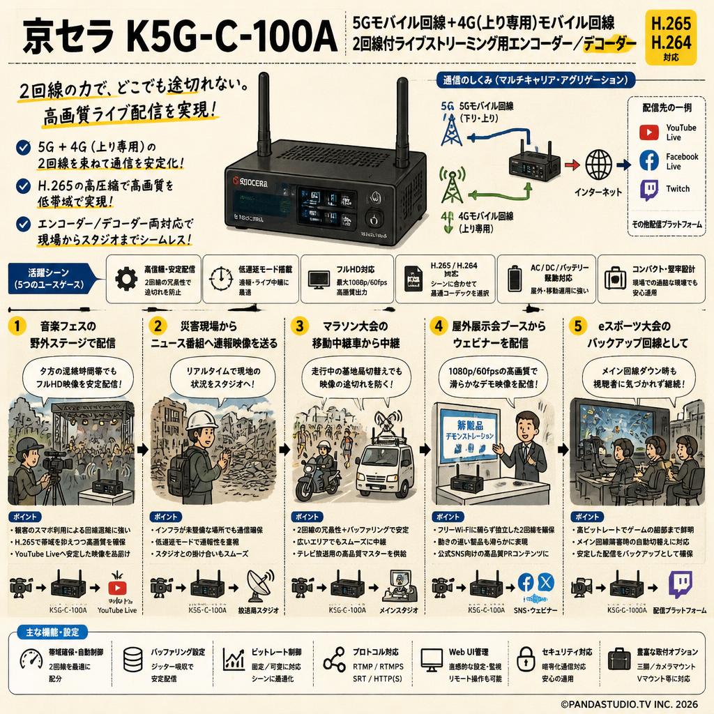 京セラ K5G-C-100A (5Gモバイル回線+4G(上り専用)モバイル回線 2回線付ライブストリーミング用エンコーダー ／デコーダーH.265 H.264対応) 用途