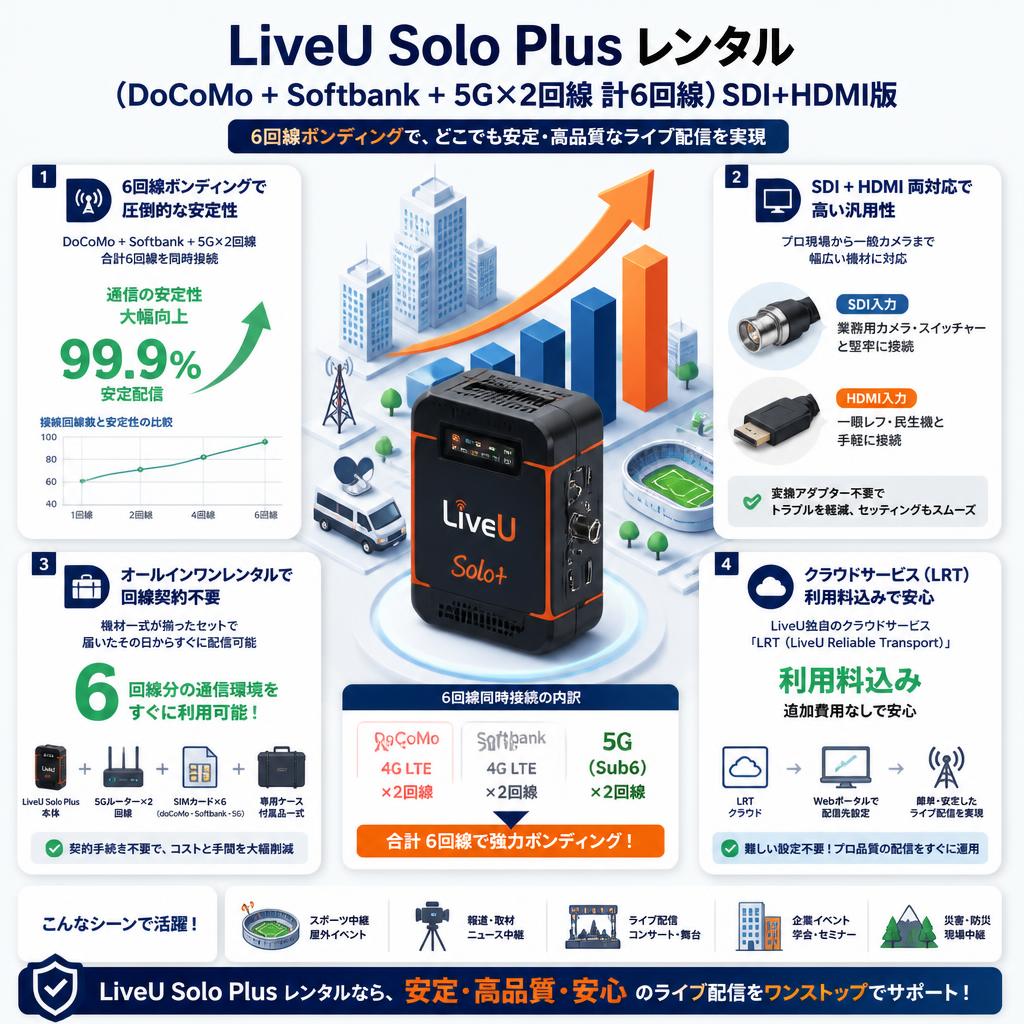 LiveU Solo Plus（DoCoMo + Softbank ＋5G× 2回線 計6回線）SDI+HDMI版 レンタル セールスポイント