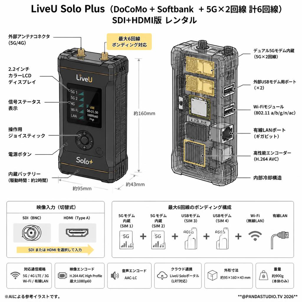LiveU Solo Plus（DoCoMo + Softbank ＋5G× 2回線 計6回線）SDI+HDMI版 レンタル スペック