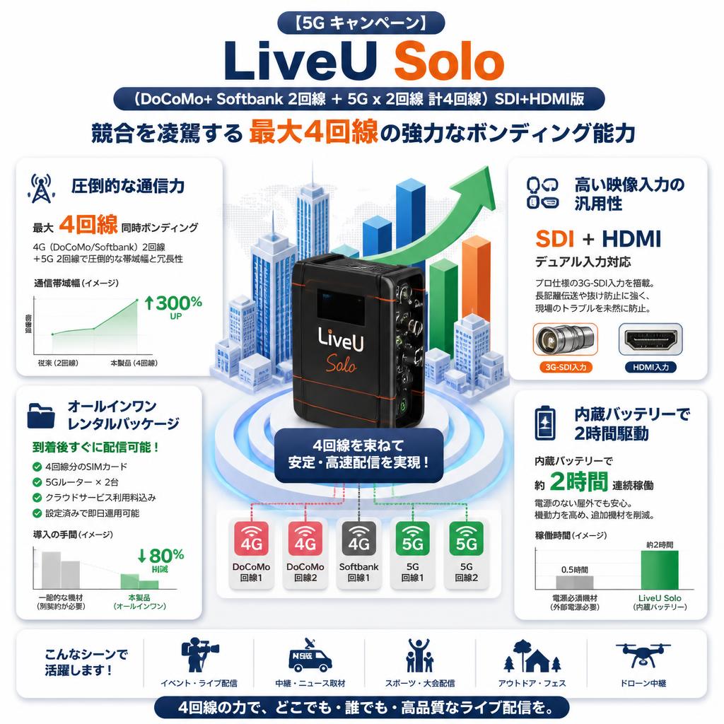 LiveU Solo （DoCoMo+ Softbank  2回線 ＋ 5G x 2回線 計4回線）SDI+HDMI版 セールスポイント