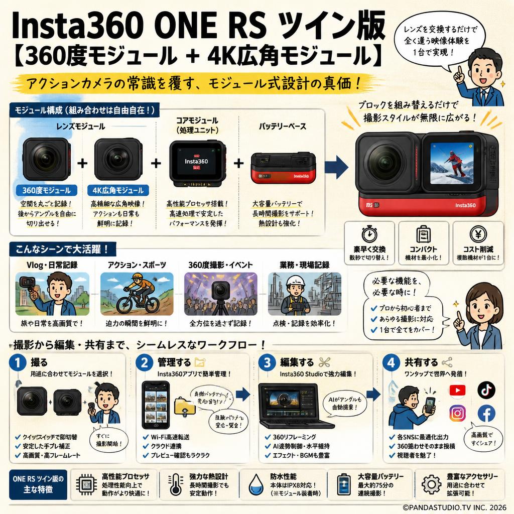 Insta360 ONE RS ツイン版 【360度モジュール + 4K広角モジュール】 概要