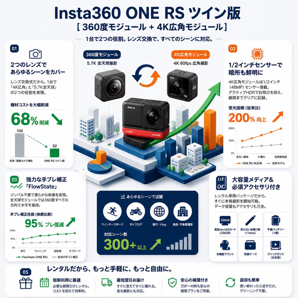 Insta360 ONE RS ツイン版 【360度モジュール + 4K広角モジュール】 セールスポイント