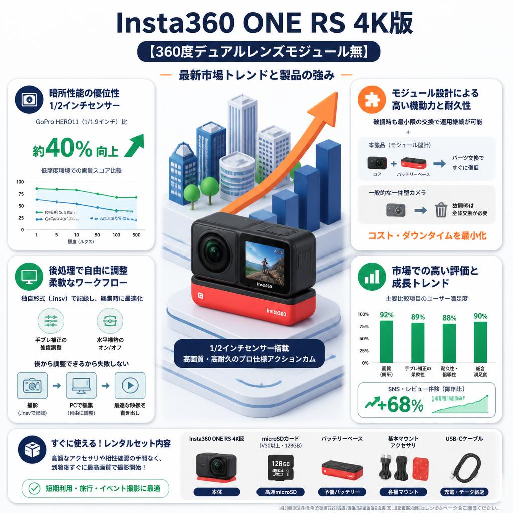 Insta360 ONE RS 4K版 【360度デュアルレンズモジュール無】 セールスポイント