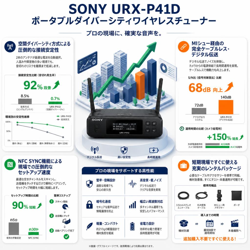SONY URX-P41D ポータブルダイバーシティワイヤレスチューナー セールスポイント