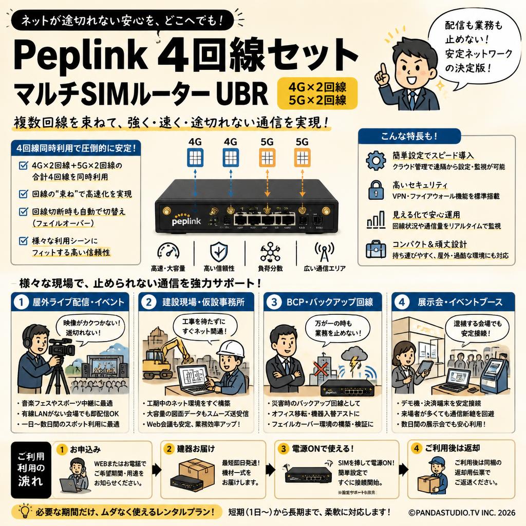 Peplink 4回線セット マルチSIMルーター UBR（4G×2回線 5G×2回線） おもな対象のお客様
