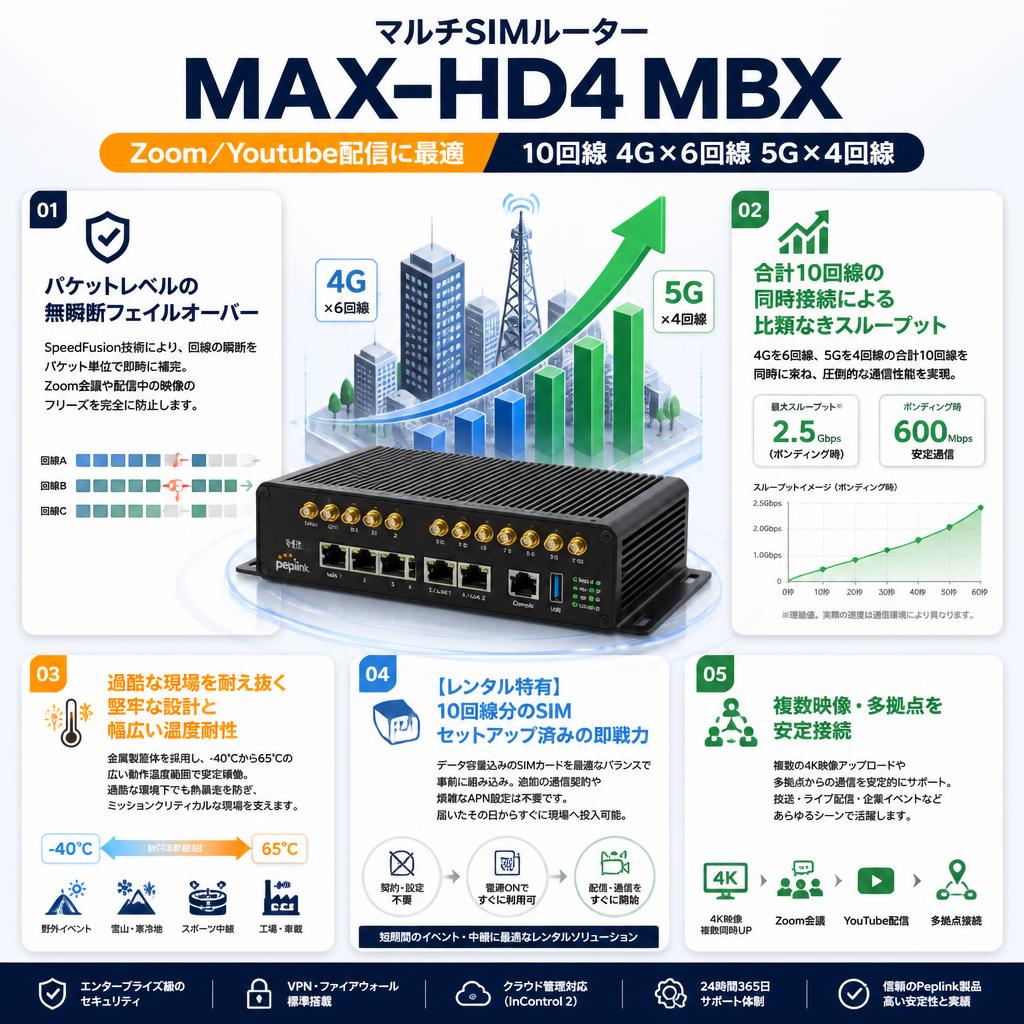 マルチSIMルーター MAX-HD4 MBX／Zoom Youtube配信に最適／10回線 4G×6回線 5G×4回線 セールスポイント