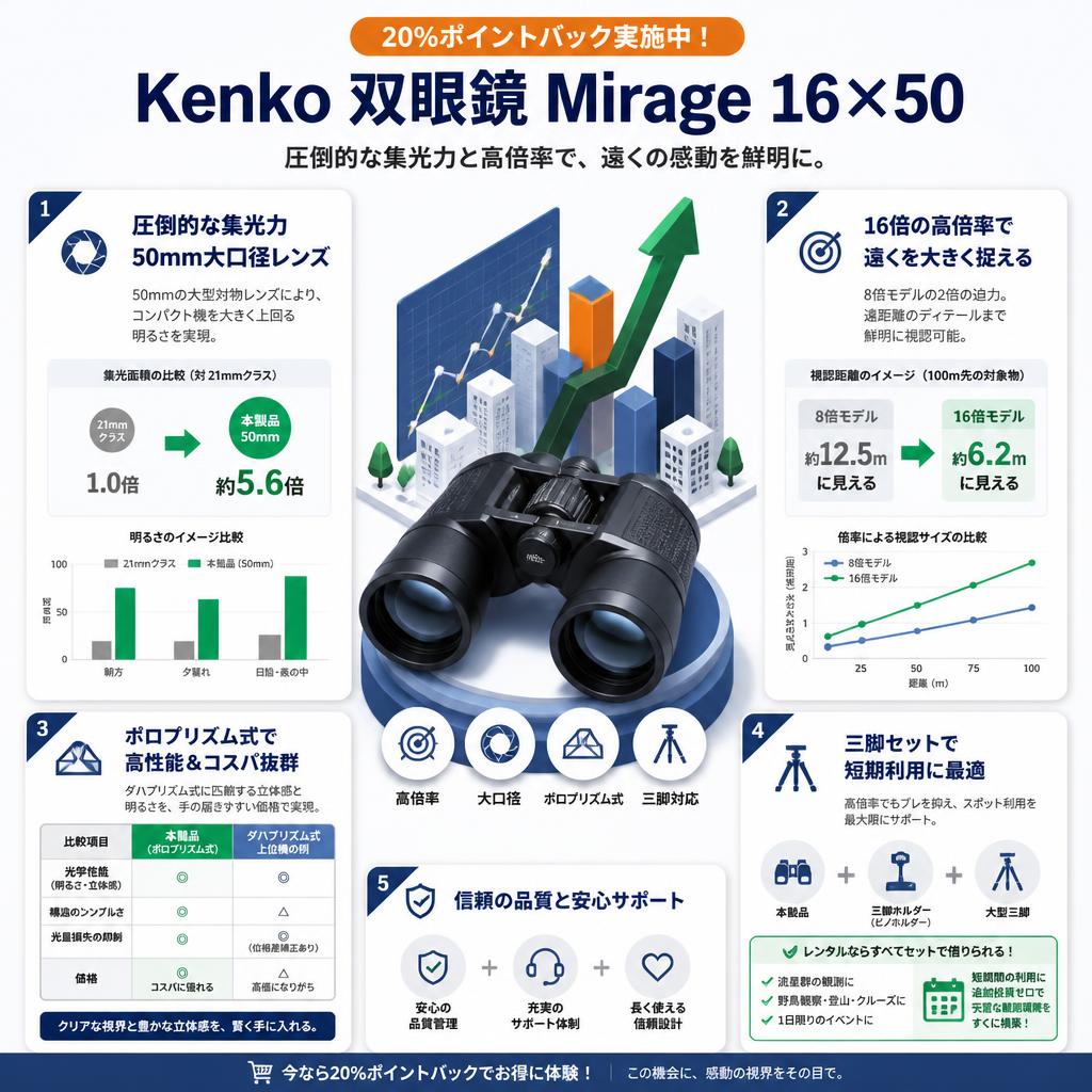 【20%ポイントバック実施中】Kenko 双眼鏡 Mirage 16×50 セールスポイント