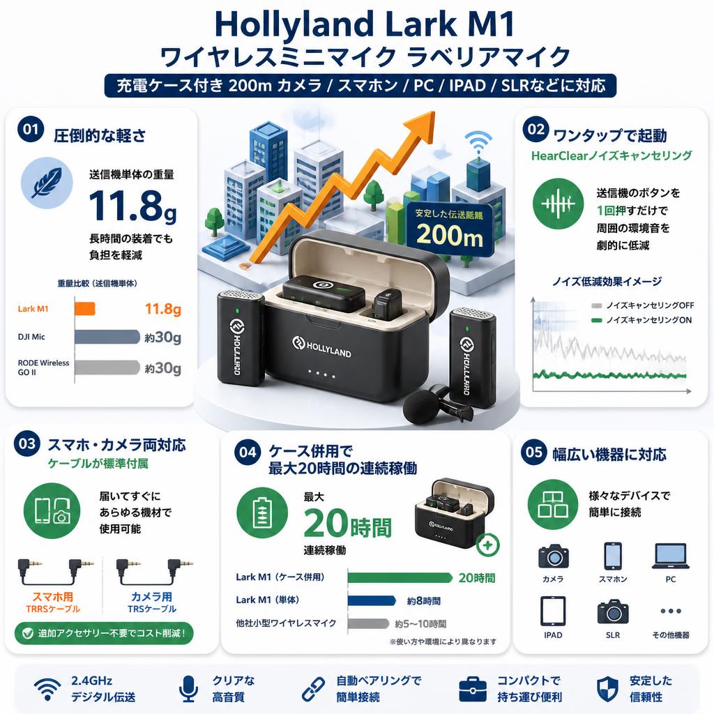 Hollyland Lark M1 ワイヤレスミニマイク ラベリアマイク 充電ケース付き 200ｍ カメラ / スマホン / PC / IPAD / SLRなどに対応 セールスポイント