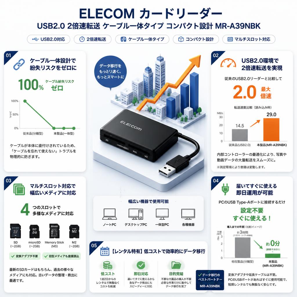 ELECOM カードリーダー USB2.0 2倍速転送 ケーブル一体タイプ コンパクト設計 MR-A39NBK セールスポイント