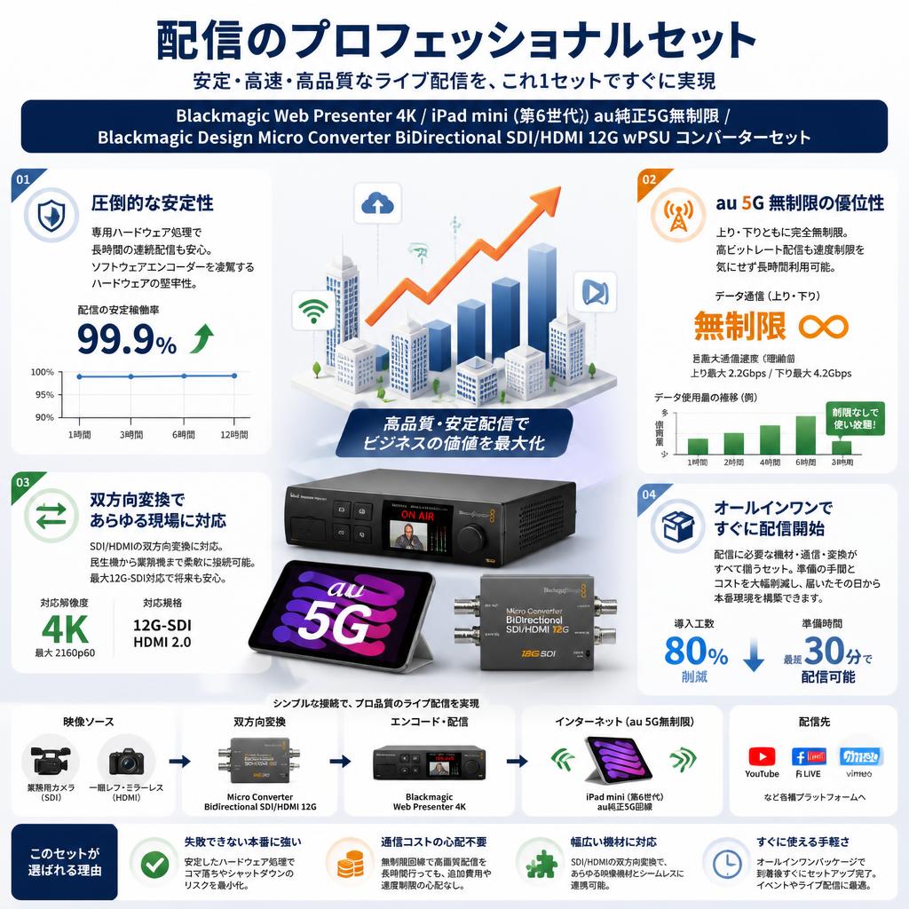 Blackmagic Web Presenter 4K / iPad mini (最新 第6世代) au純正 5G 使い放題 【上り・下り無制限 テザリング利用可能 】/ Blackmagic Design Micro Converter BiDirectional SDI/HDMI 12G wPSU コンバーターセット セールスポイント