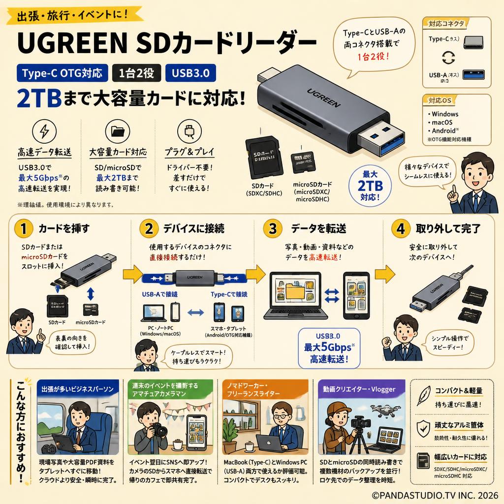 UGREEN SDカードリーダー Type-C OTG対応 1台2役 USB3.0  【2TBまで大容量カードに対応 】 おもな対象のお客様