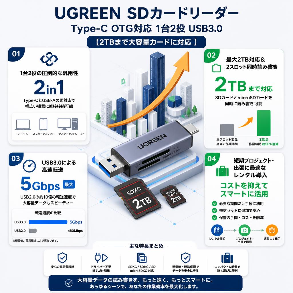 UGREEN SDカードリーダー Type-C OTG対応 1台2役 USB3.0  【2TBまで大容量カードに対応 】 セールスポイント