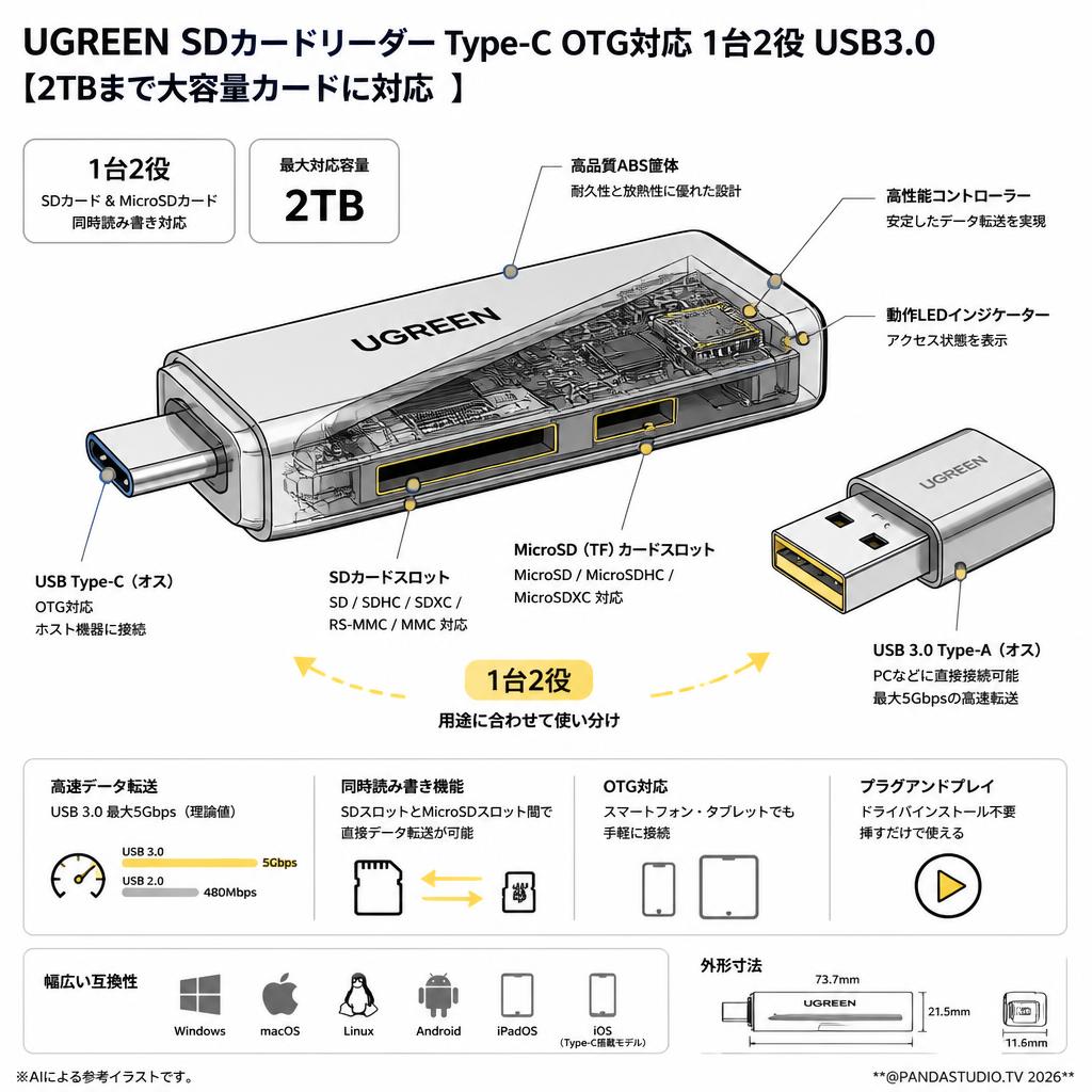UGREEN SDカードリーダー Type-C OTG対応 1台2役 USB3.0  【2TBまで大容量カードに対応 】 スペック