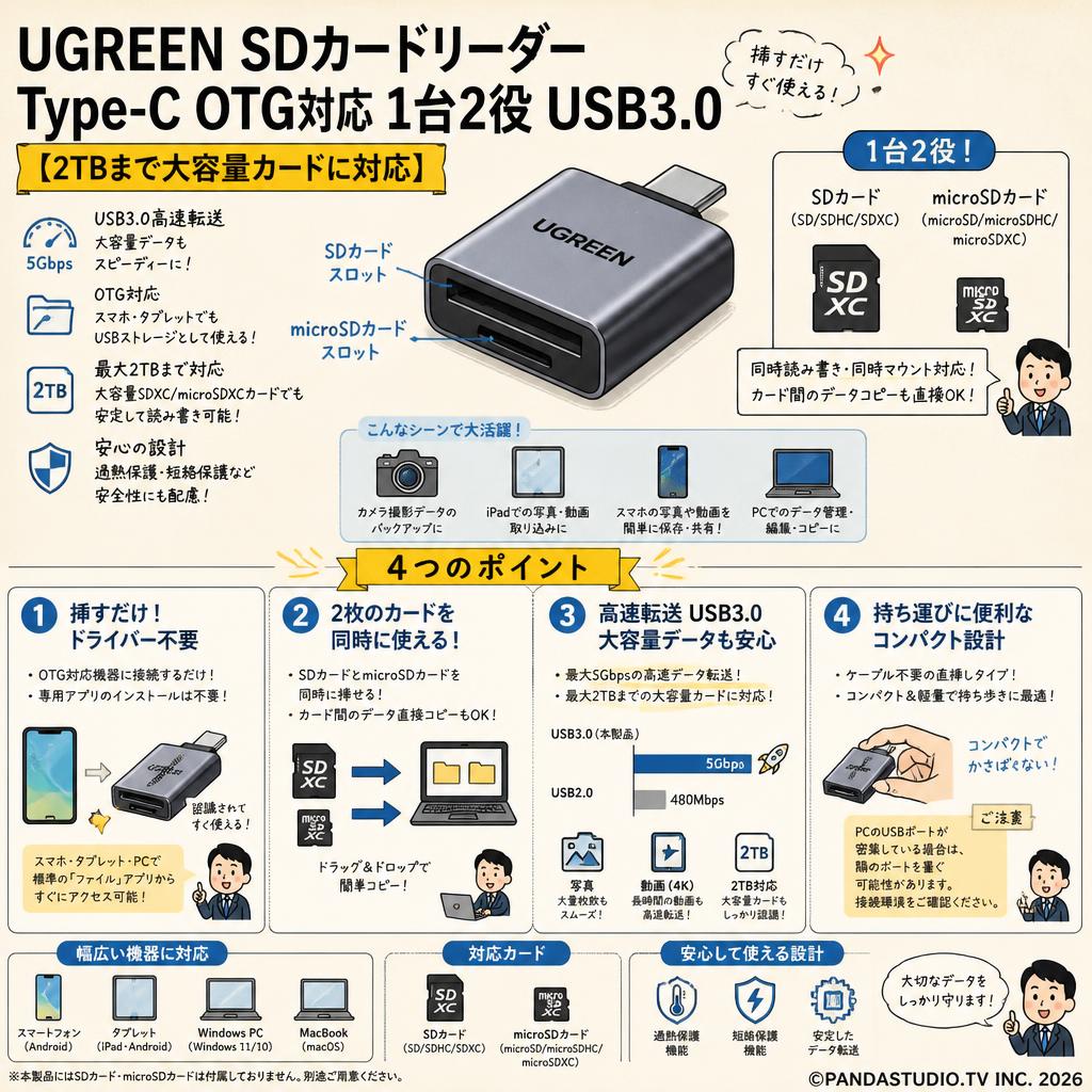UGREEN SDカードリーダー Type-C OTG対応 1台2役 USB3.0  【2TBまで大容量カードに対応 】 FAQ（よくある質問と答え）