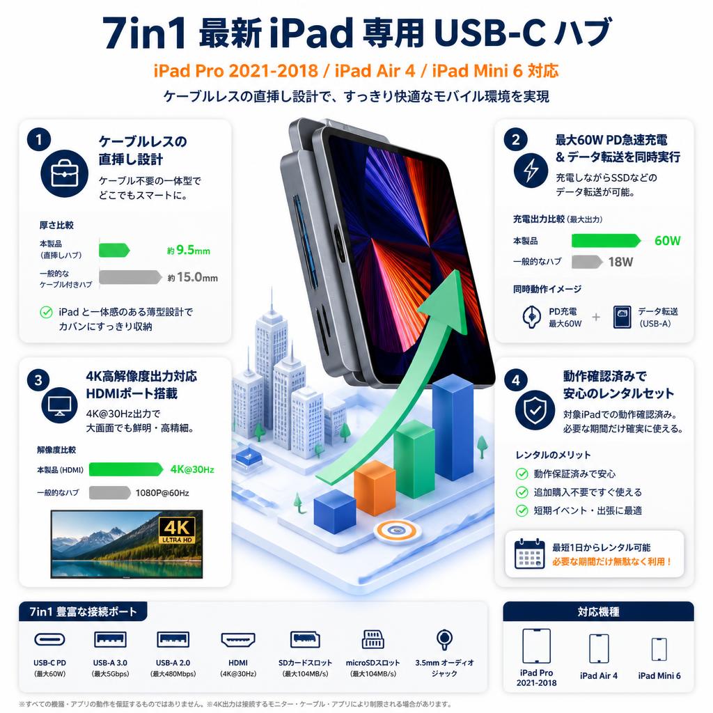 7in1 最新iPad Pro 2021-2018/iPad Air 4/iPad Mini 6 専用 USB-C ハブ セールスポイント