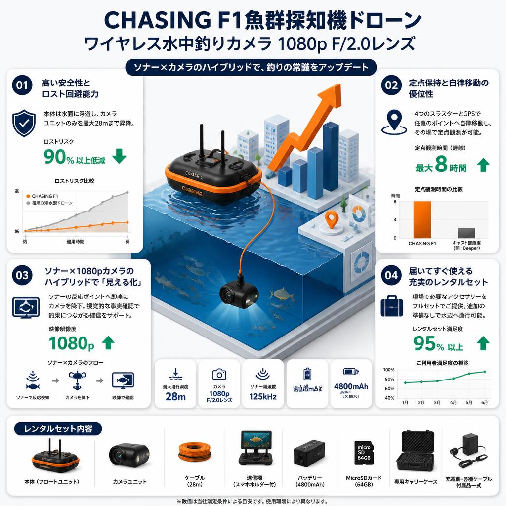 CHASING F1魚群探知機ドローン  ワイヤレス水中釣りカメラ 1080p F/2.0レンズ セールスポイント