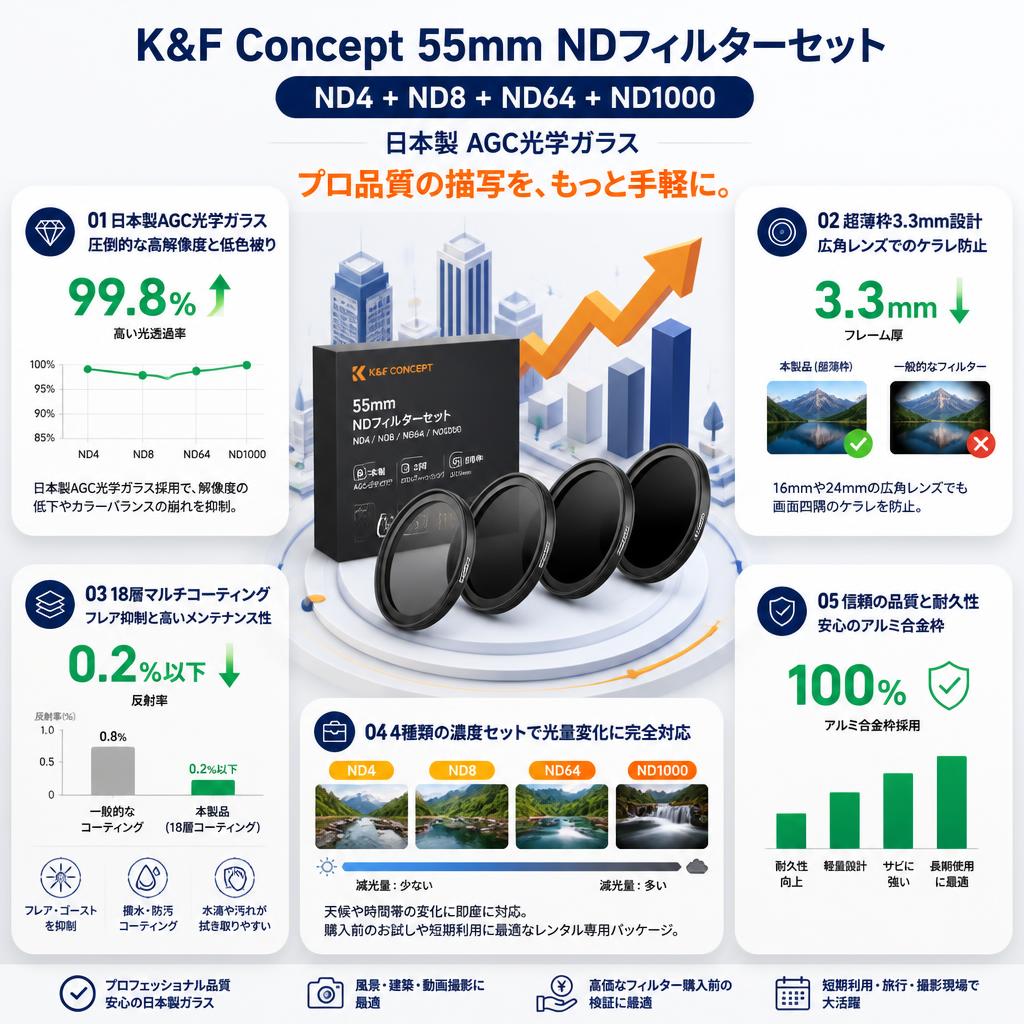 K&F Concept 55mm NDフィルターセット ND4+ND8+ND64+ND1000 日本製 AGC光学ガラス セールスポイント