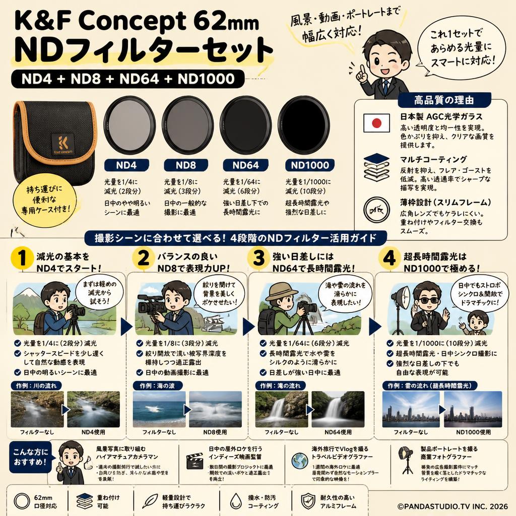 K&F Concept 62mm NDフィルターセット ND4+ND8+ND64+ND1000 日本製 AGC光学ガラス おもな対象のお客様