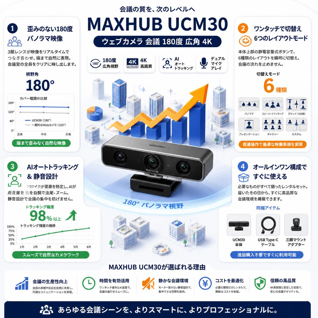 ウェブカメラ 会議 180度 広角 MAXHUB UCM30 オートトラッキング 4K セールスポイント