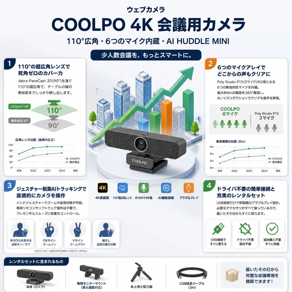 ウェブカメラ COOLPO 4k 会議用カメラ 110°広角 6つのマイク内蔵 AI HUDDLE MINI セールスポイント