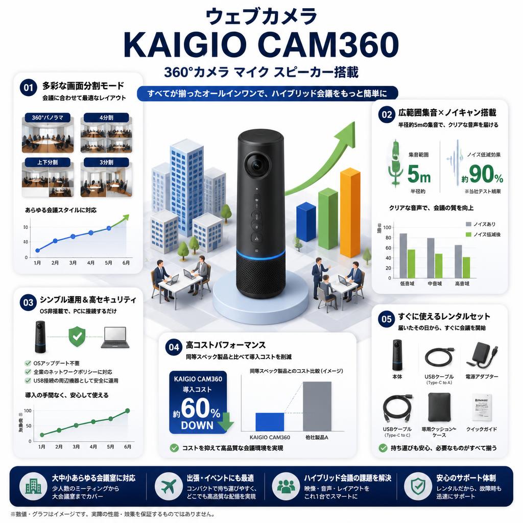 ウェブカメラ KAIGIO CAM360 360°カメラ マイク スピーカー搭載 セールスポイント
