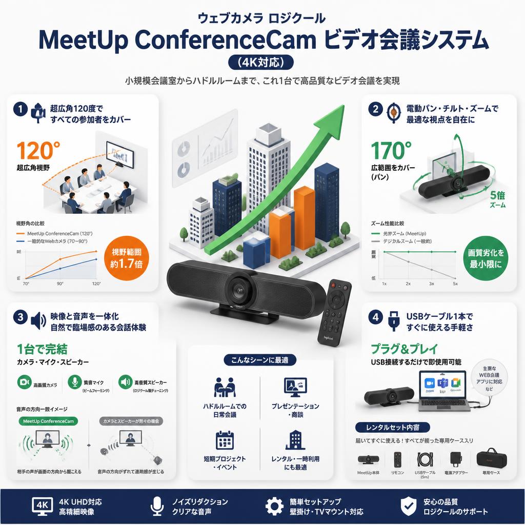 ウェブカメラ ロジクール MeetUp ConferenceCam ビデオ会議システム (4K対応) セールスポイント