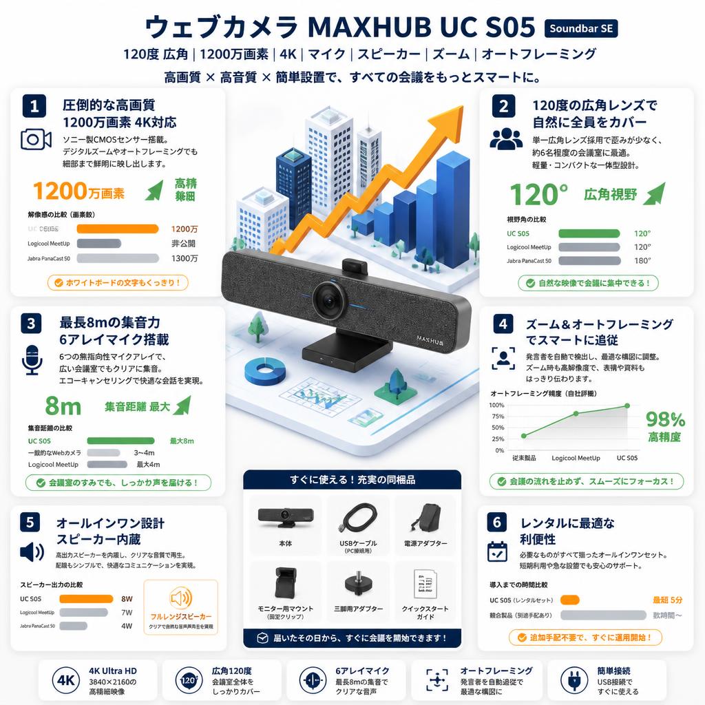 ウェブカメラ MAXHUB UC S05120度 広角1200万画素 4K マイク スピーカー ズーム オートフレーミング Soundbar SE セールスポイント