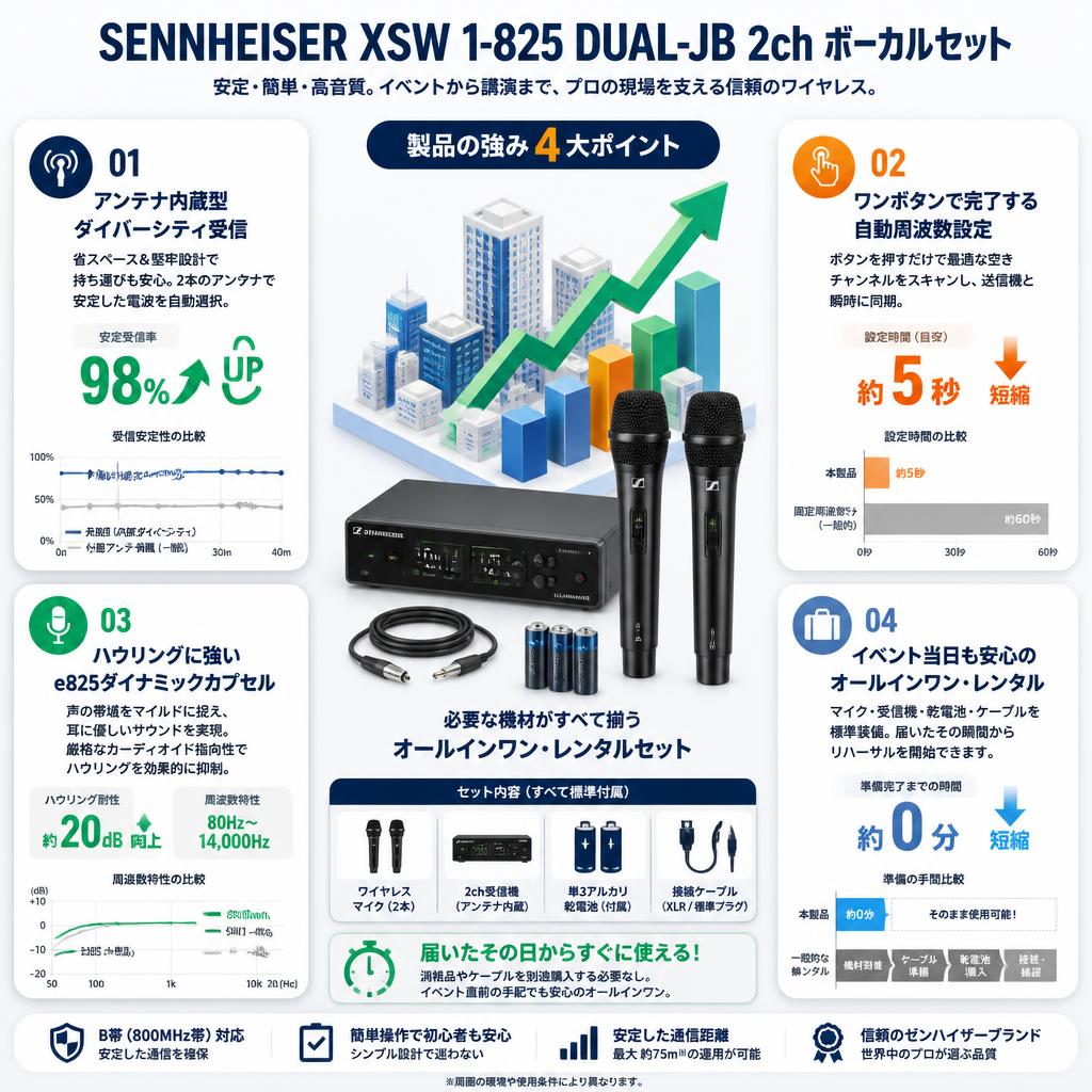 SENNHEISER  XSW 1-825 DUAL-JB 2ch ボーカルセット セールスポイント