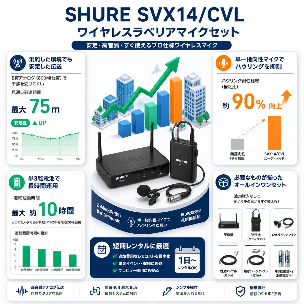 SHURE SVX14/CVL ワイヤレスラベリアマイクセット セールスポイント