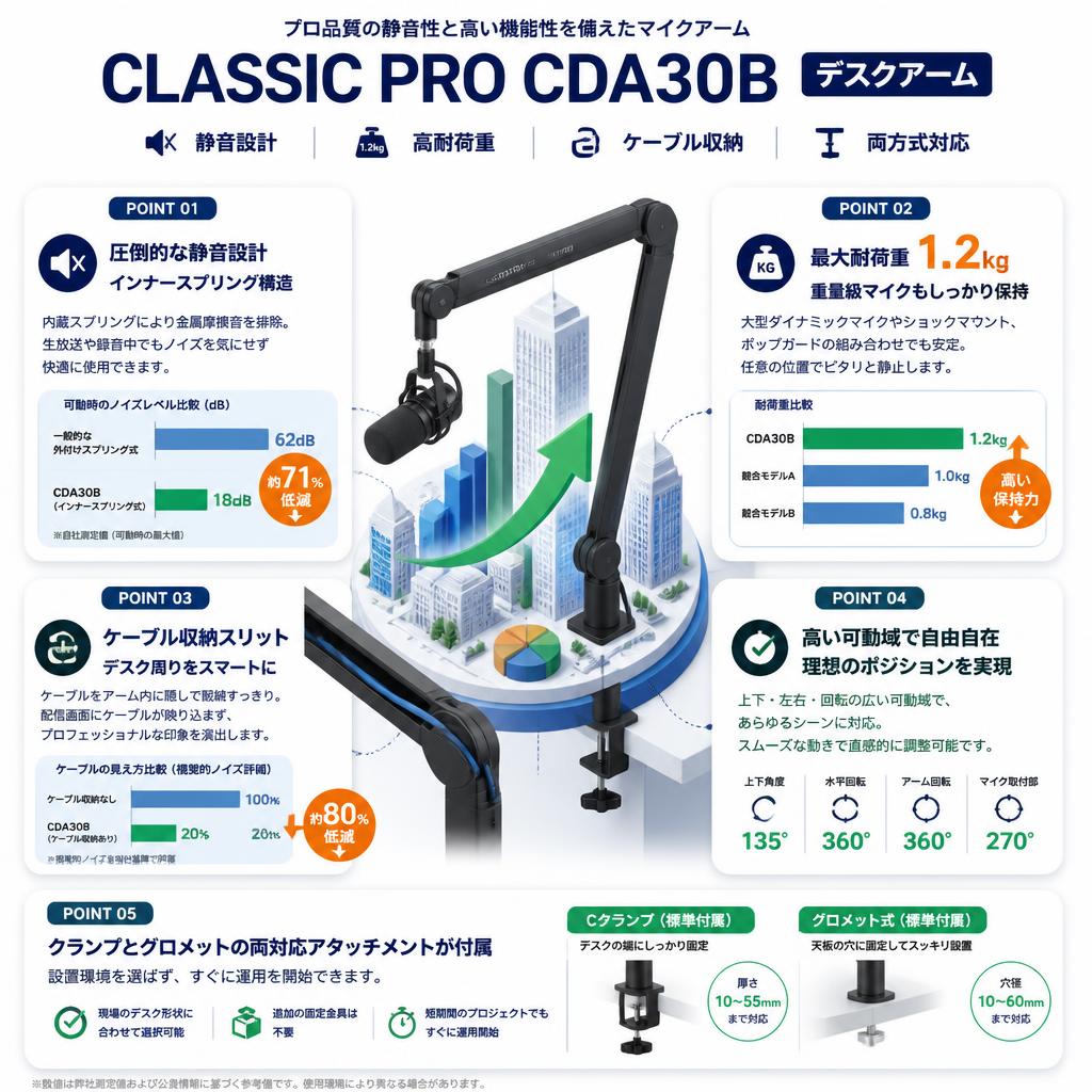 CLASSIC PRO CDA30B デスクアーム セールスポイント