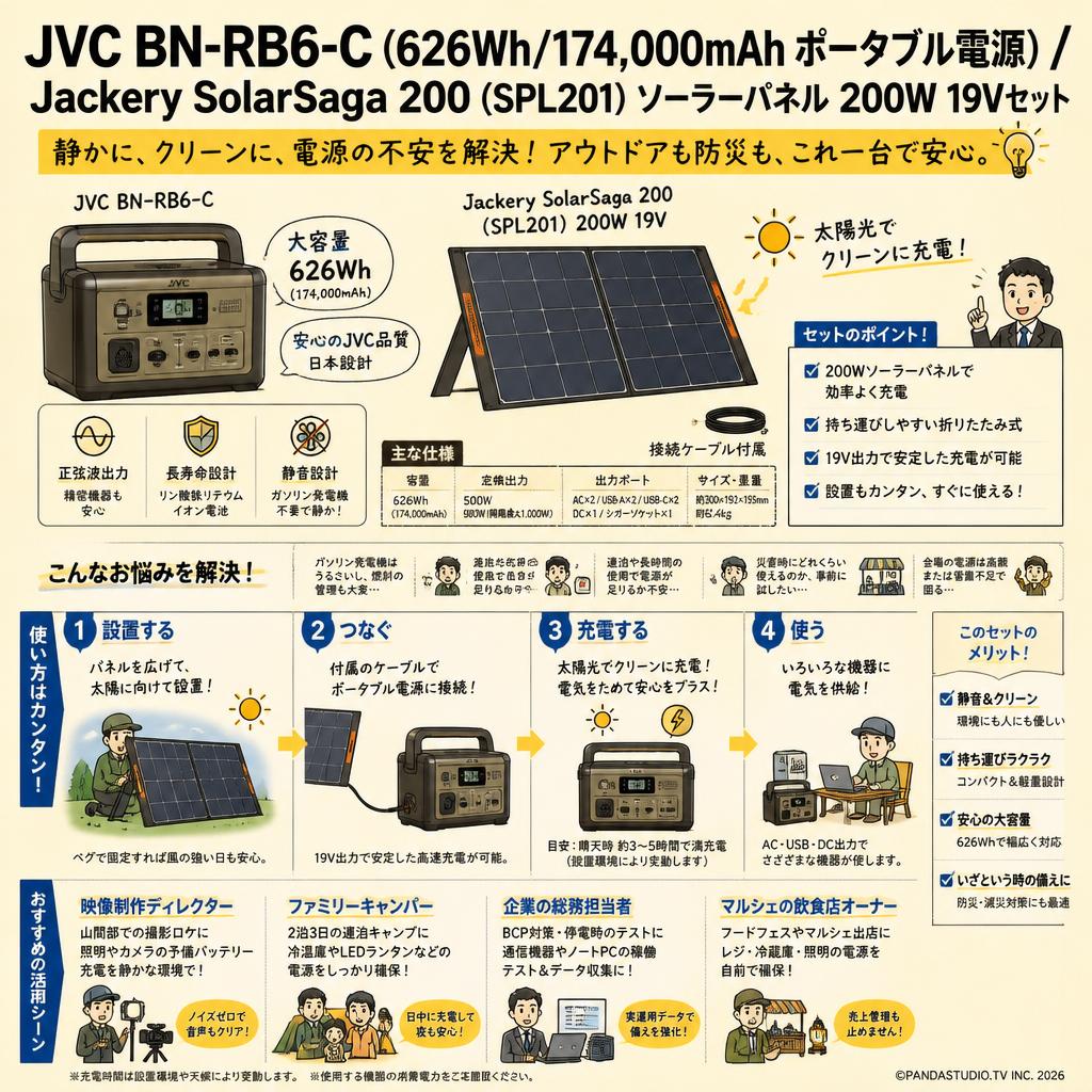 JVC BN-RB6-C (626Wh/174,000mAh ポータブル電源) / Jackery SolarSaga 200 （SPL201） ソーラーパネル 200W 19Vセット おもな対象のお客様