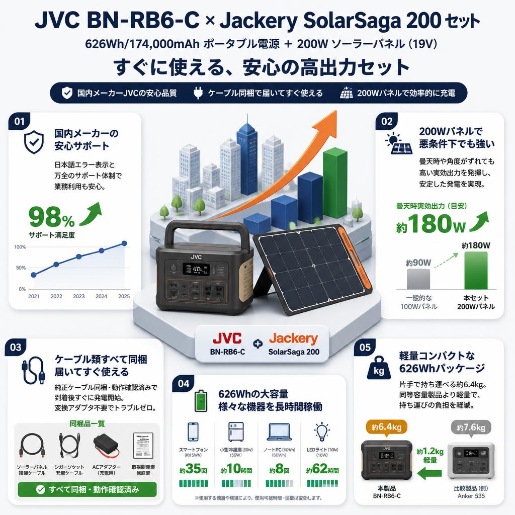 JVC BN-RB6-C (626Wh/174,000mAh ポータブル電源) / Jackery SolarSaga 200 （SPL201） ソーラーパネル 200W 19Vセット セールスポイント