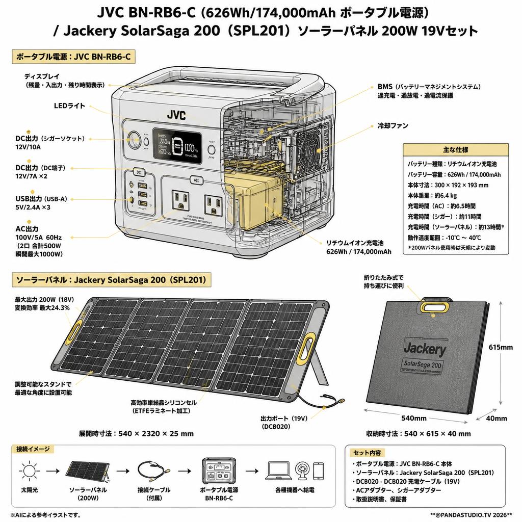 JVC BN-RB6-C (626Wh/174,000mAh ポータブル電源) / Jackery SolarSaga 200 （SPL201） ソーラーパネル 200W 19Vセット スペック