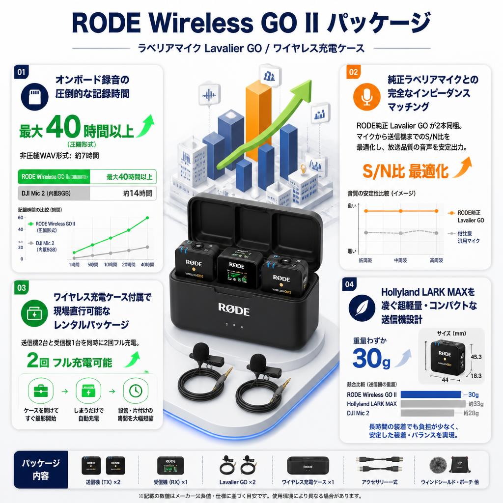 RODE Wireless GO II / ラベリアマイク Lavalier GO / ワイヤレス充電ケース セールスポイント