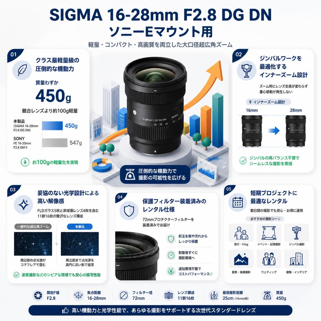 SIGMA 16-28mm F2.8 DG DN  ソニーEマウント用 セールスポイント