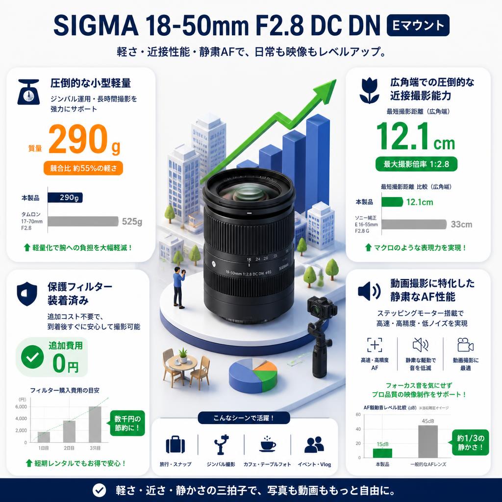 SIGMA 18-50mm F2.8 DC DN  Eマウント セールスポイント