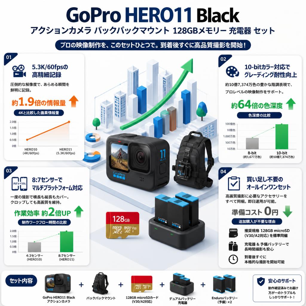 GoPro HERO11 Black アクションカメラ バックパックマウント 128GBメモリー 充電器 セット セールスポイント